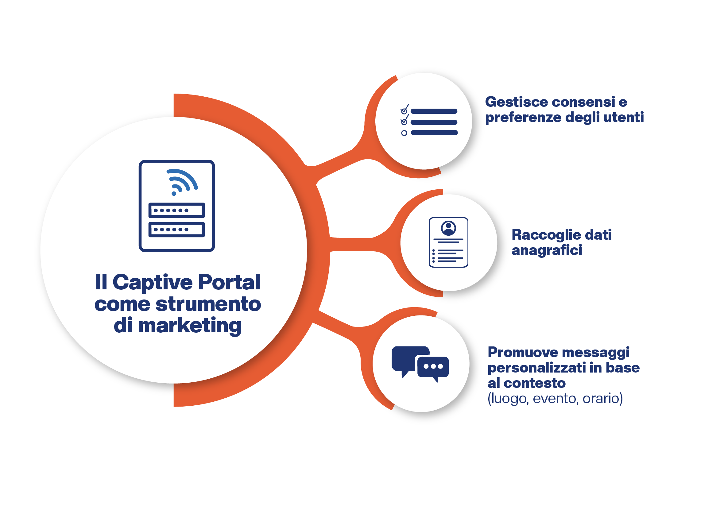 Infografica funzionalità Captive Portal