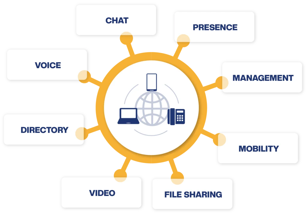Infografica funzionalità Unified Communication