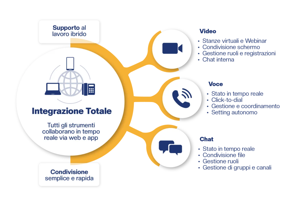 Infografica moduli Unified Communication
