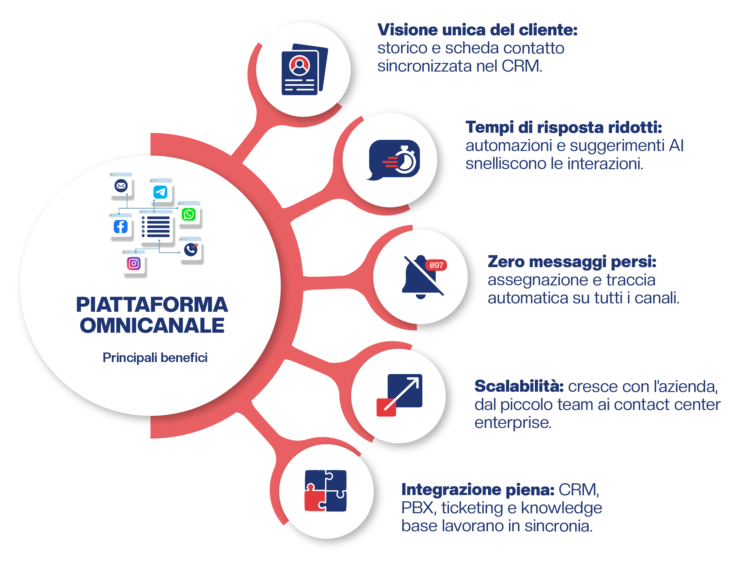 Infografica vantaggi Piattaforma Omnicanale