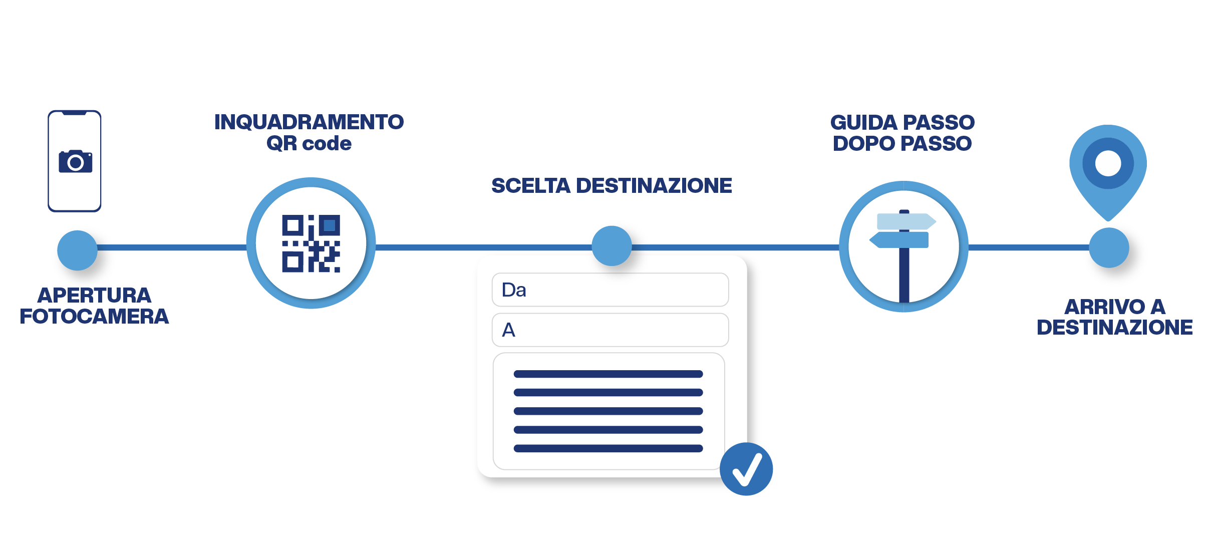 Infografica customer journey Indoor Navigation