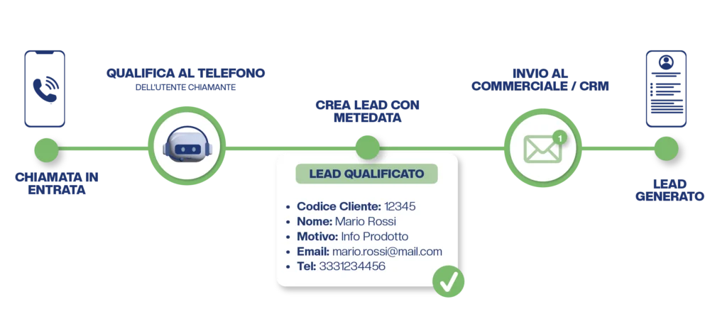 Infografica customer journey voicebot