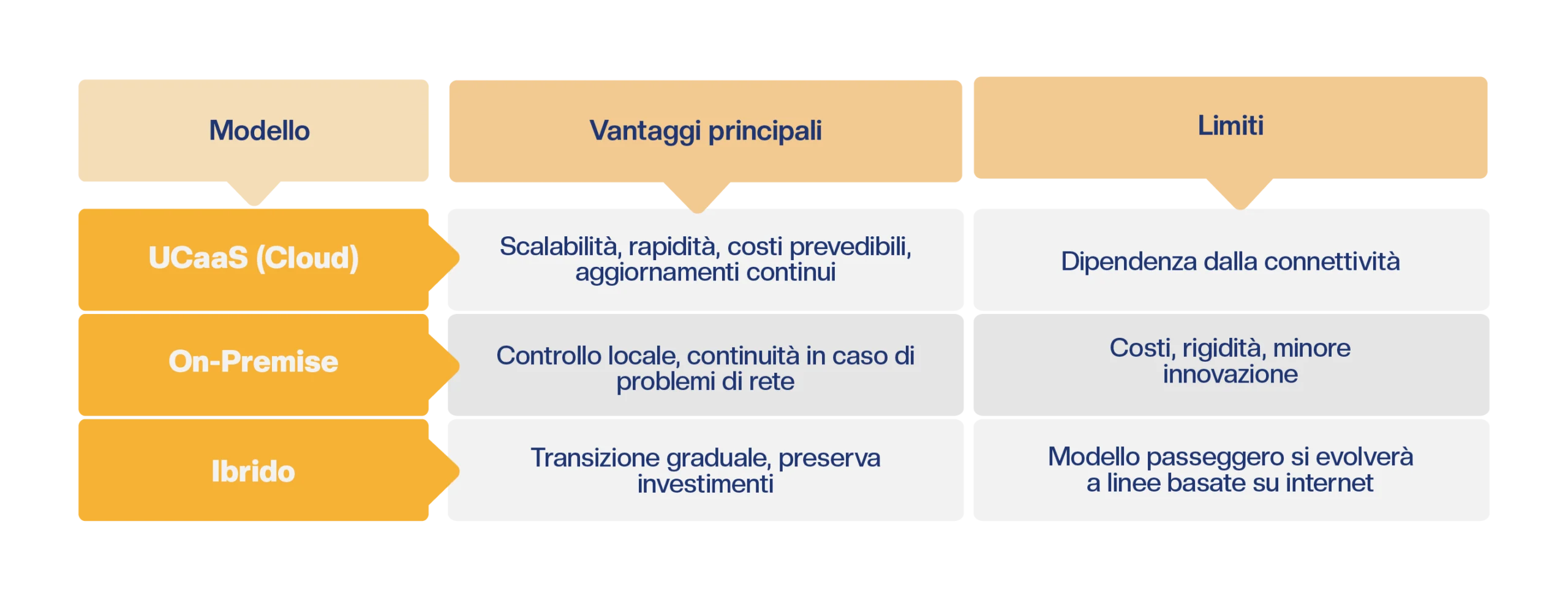 Tabella comparativa modelli Unified Communication