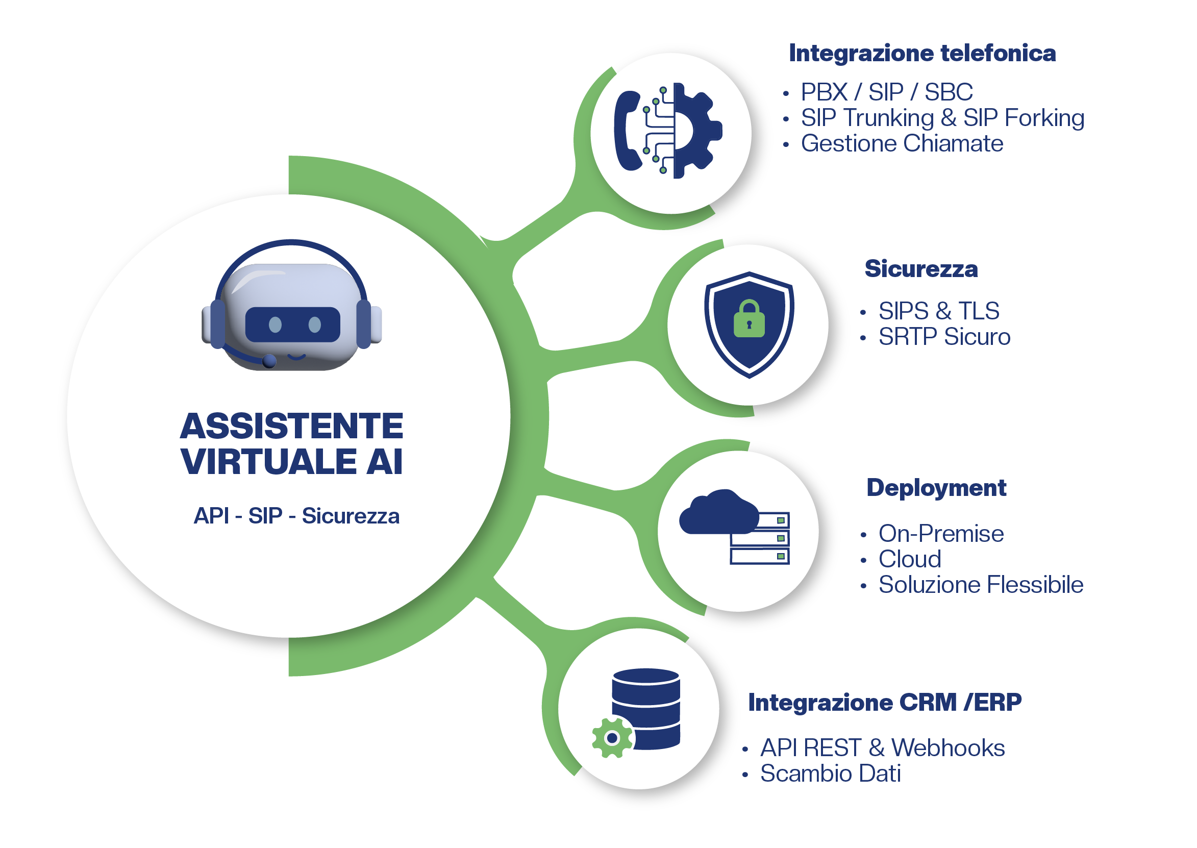 Infografica caratteristiche Assistente virtuale AI