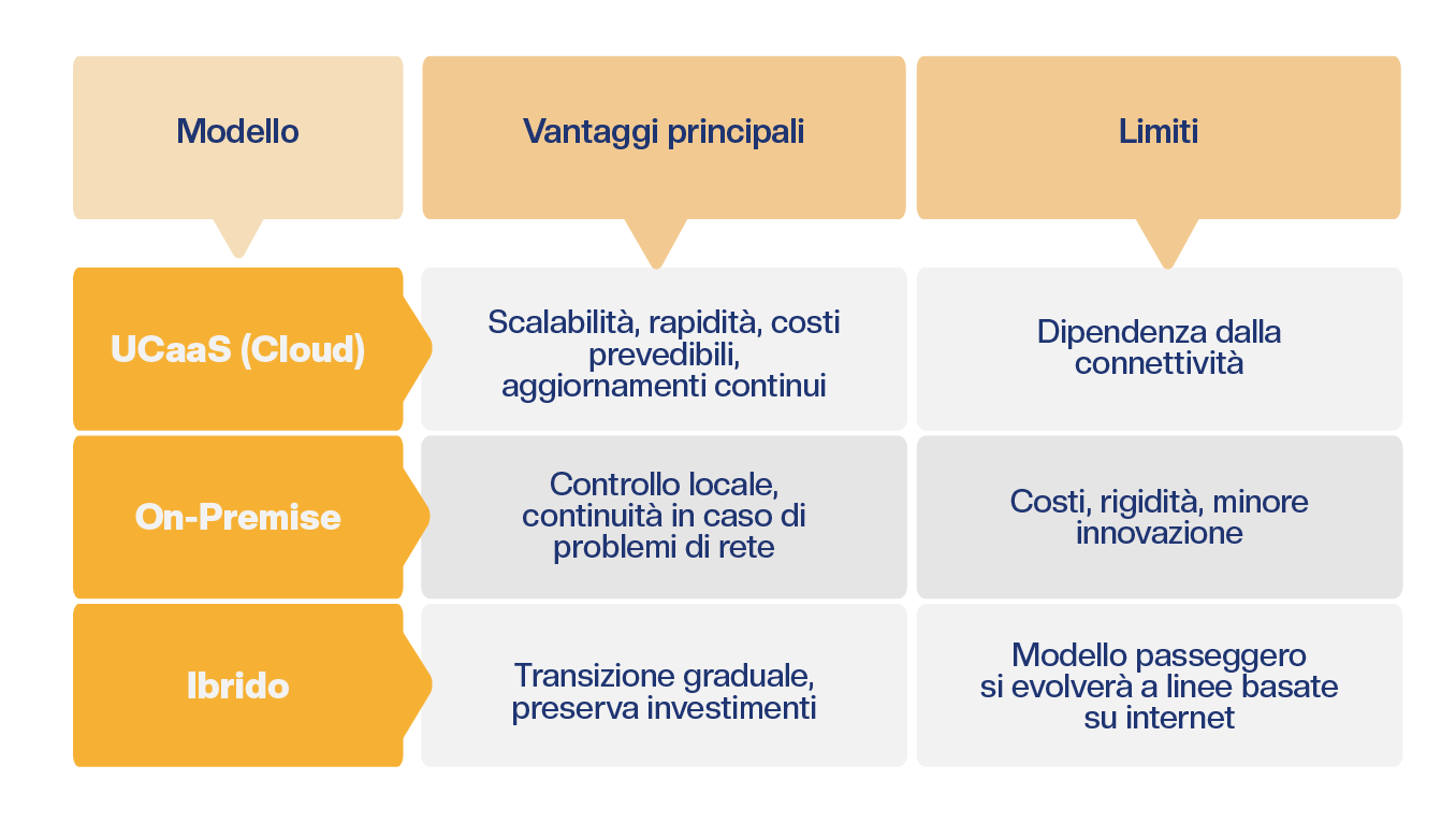 Tabella comparativa modelli Unified Communication