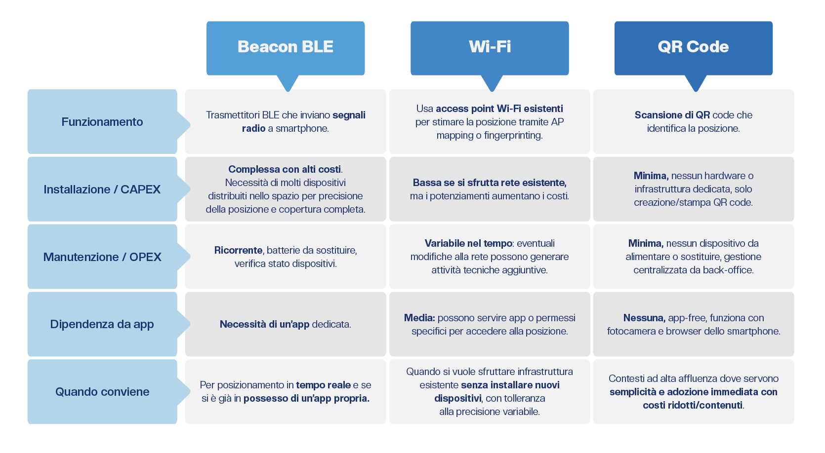 Infografica tabella confronto Beacon-WiFi-QRcode