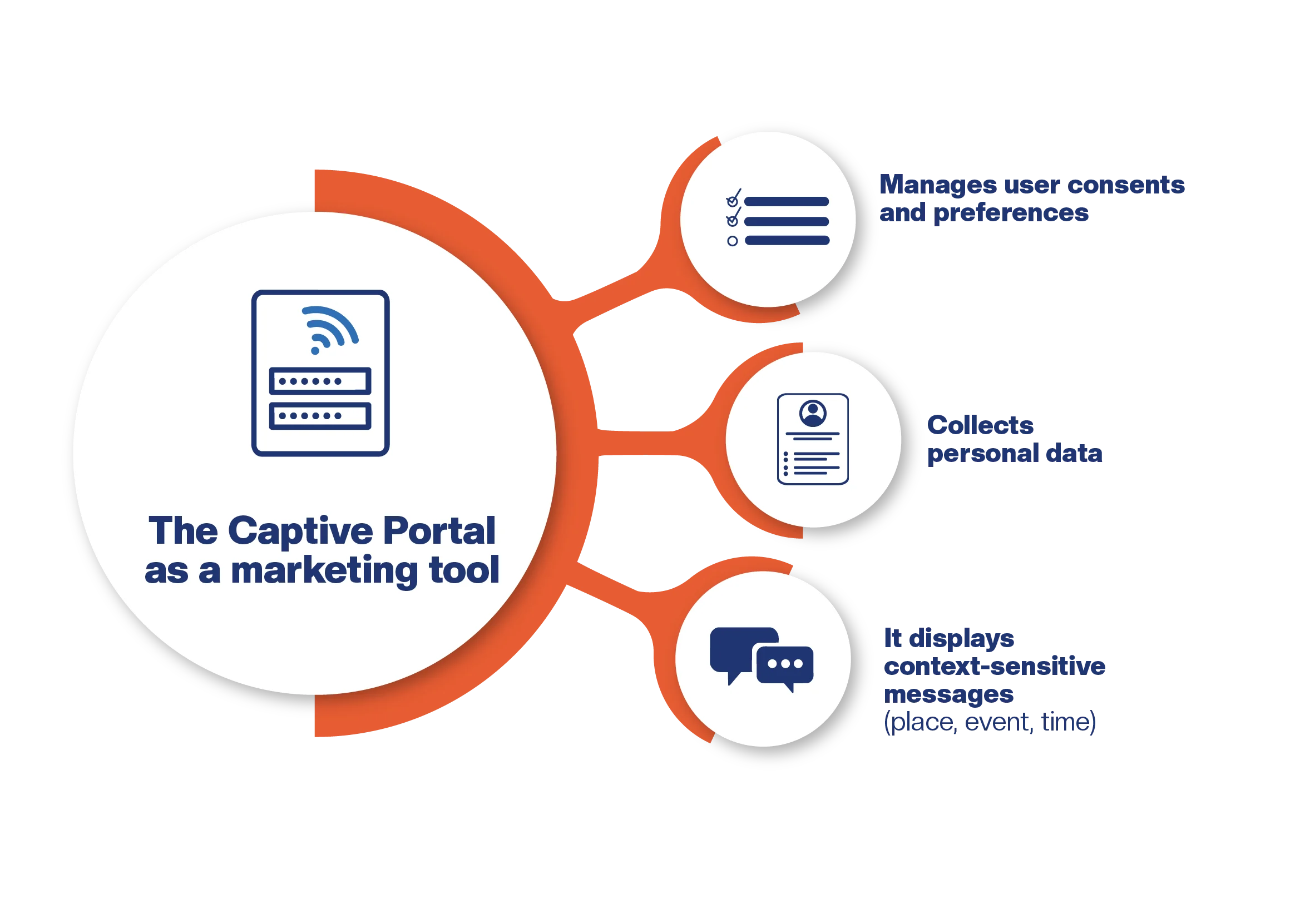 Captive Portal Features Infographic