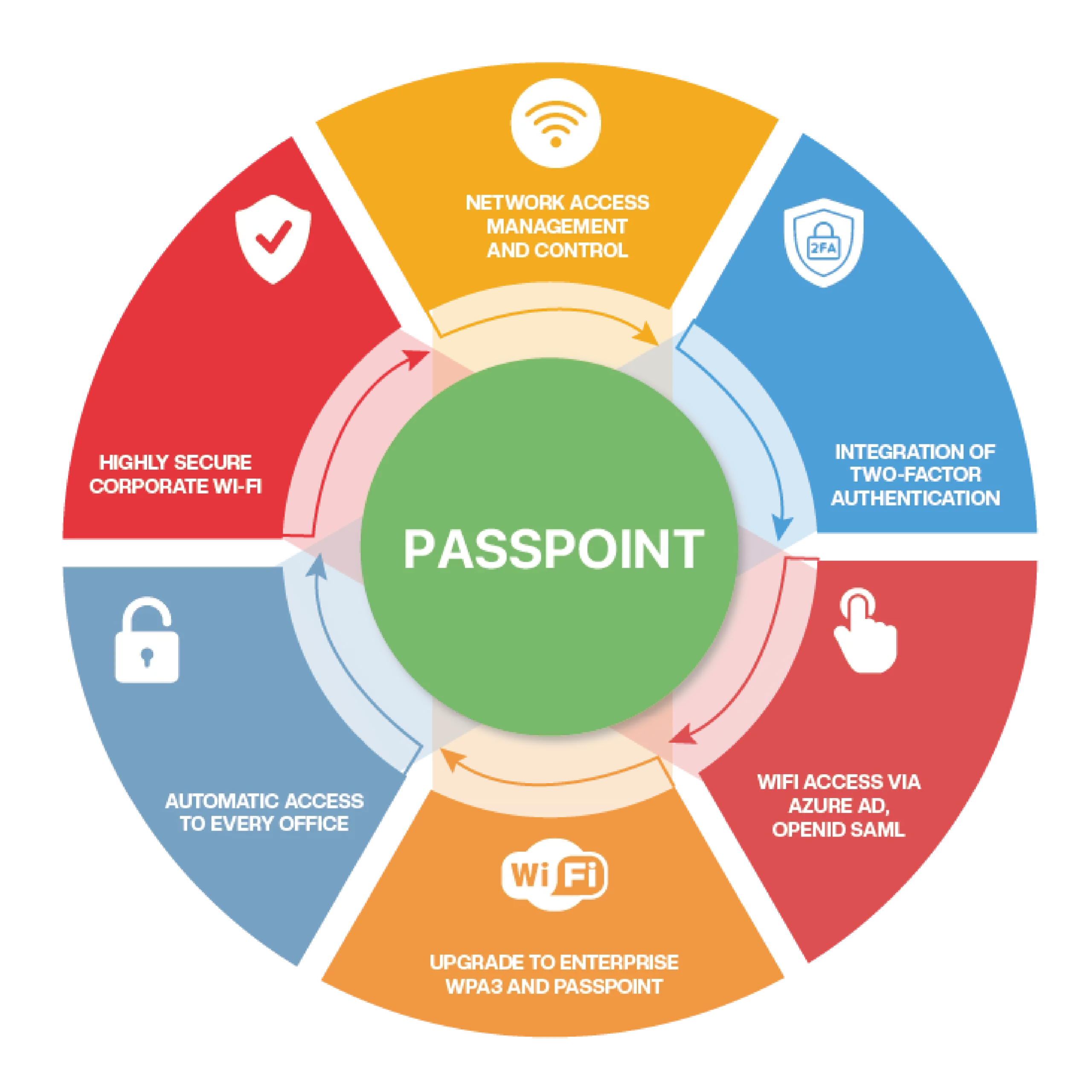 Features passpoint inPiazza