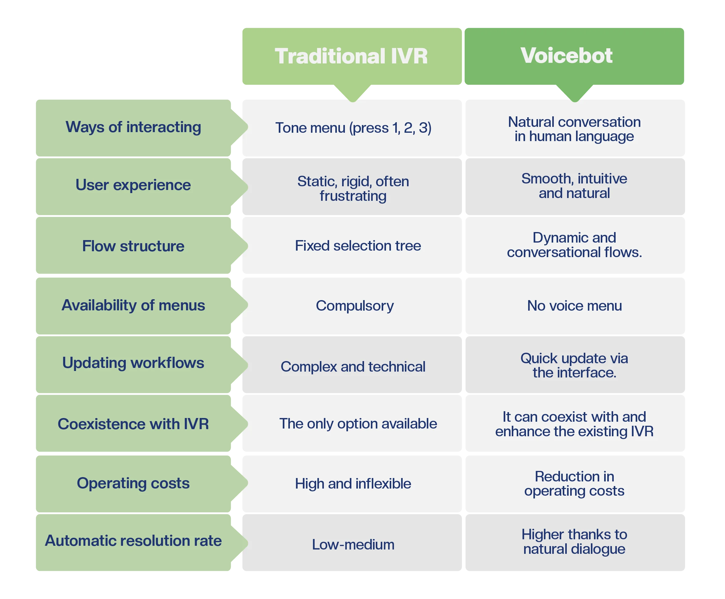 Comparison table Traditional IVR vs AI Voicebot