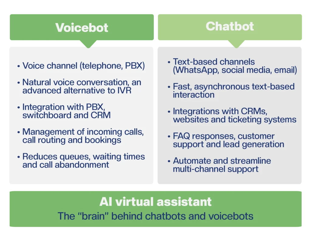 Voicebot and Chatbot Comparison Table
