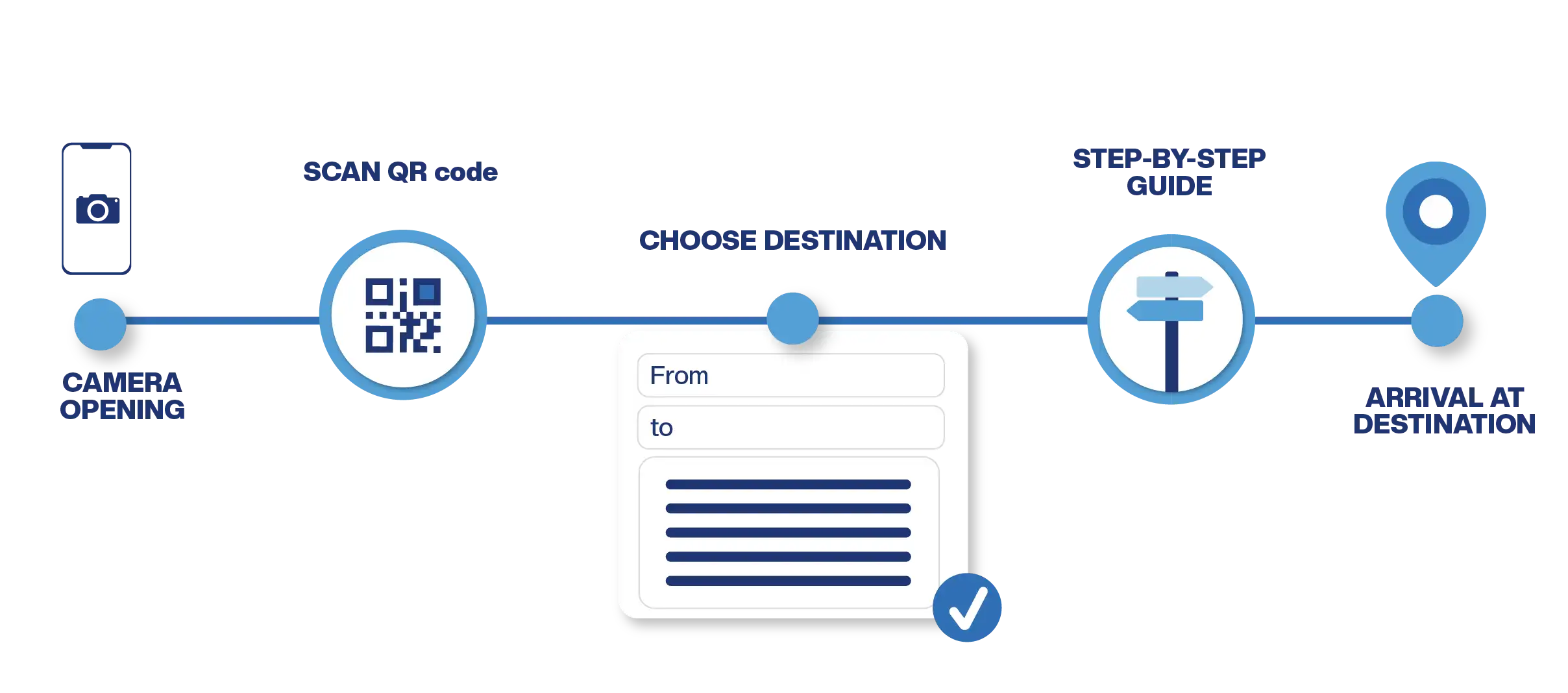Infographic Customer Journey in Indoor Navigation