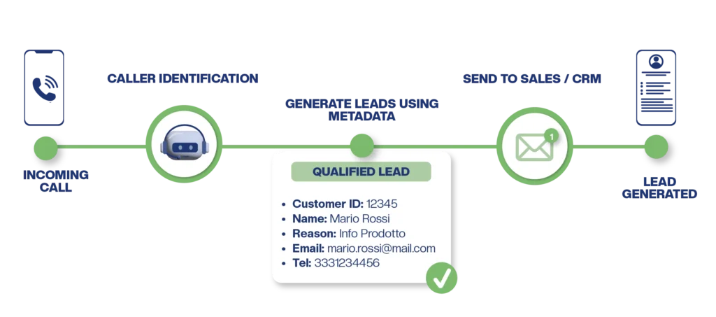 Voicebot customer journey infographic