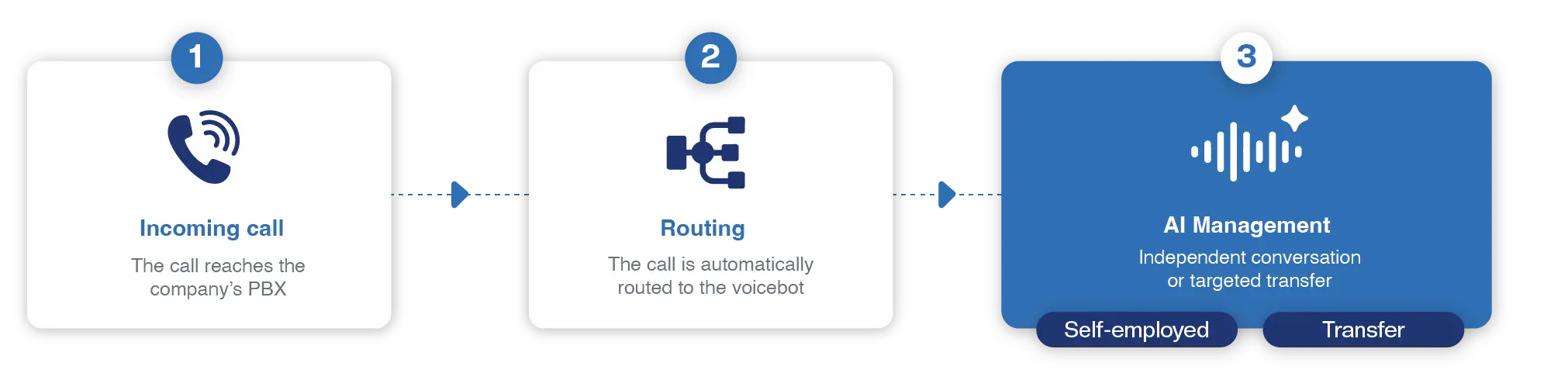 Infographic how a voicebot works in a switchboard