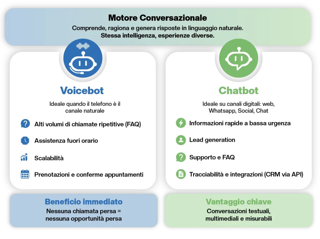 infografica voicebot o chatbot