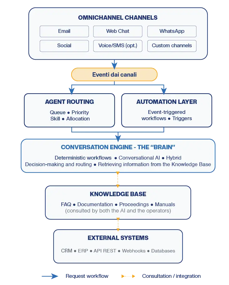 Omnichannel architecture infographic